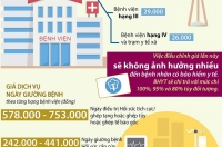  Từ 15/1/2019, tăng giá 3-10% hơn 1.900 dịch vụ y tế